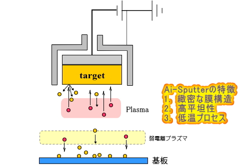 Ai sputtering