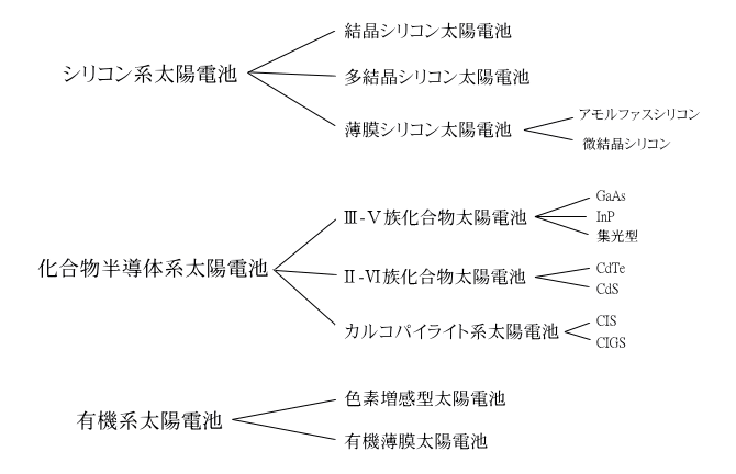 主な太陽電池の種類