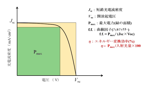 太陽電池の特性評価